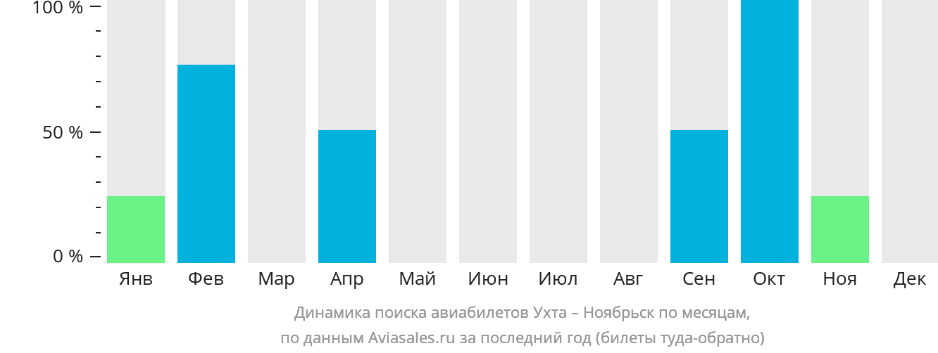 Динамика поиска авиабилетов из Ухты в Ноябрьск по месяцам