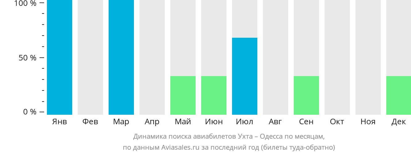 Динамика поиска авиабилетов из Ухты в Одессу по месяцам