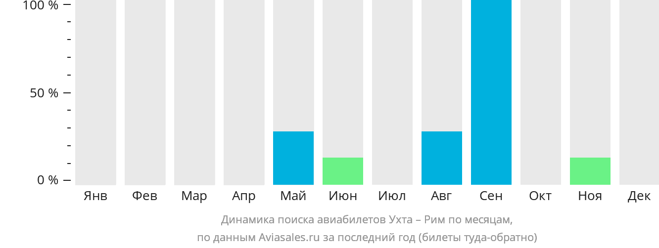 Динамика поиска авиабилетов из Ухты в Рим по месяцам