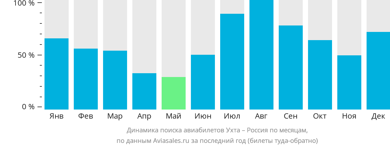 Динамика поиска авиабилетов из Ухты в Россию по месяцам