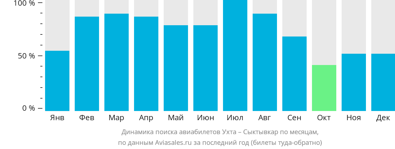 Динамика поиска авиабилетов из Ухты в Сыктывкар по месяцам