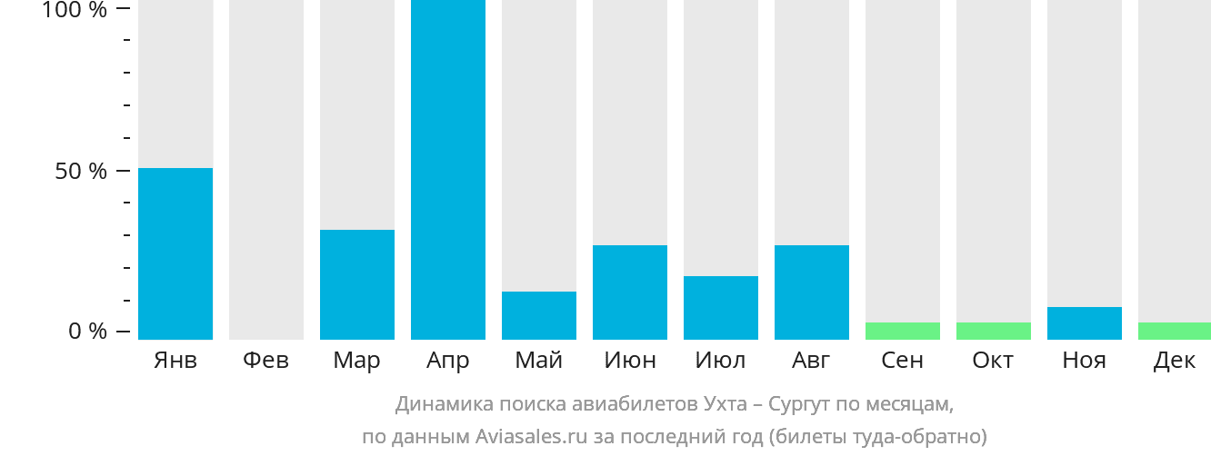 Динамика поиска авиабилетов из Ухты в Сургут по месяцам