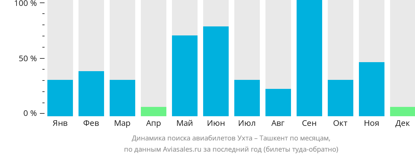 Динамика поиска авиабилетов из Ухты в Ташкент по месяцам