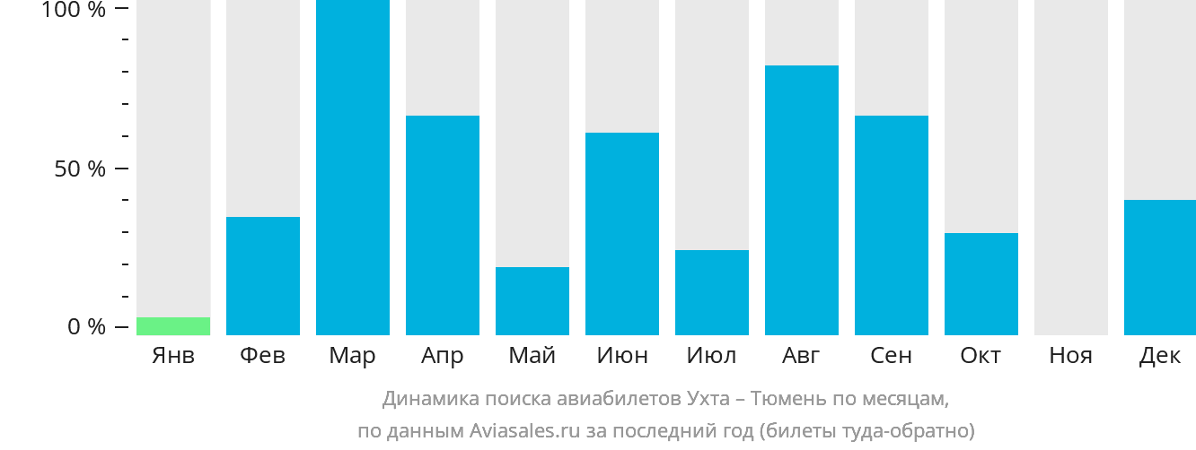 Динамика поиска авиабилетов из Ухты в Тюмень по месяцам