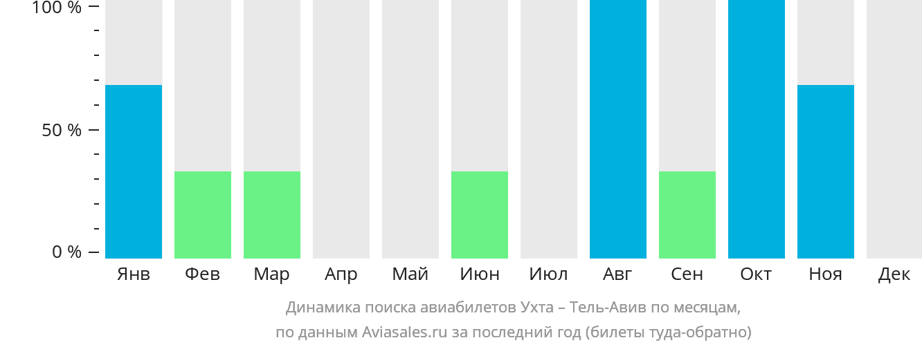 Динамика поиска авиабилетов из Ухты в Тель-Авив по месяцам