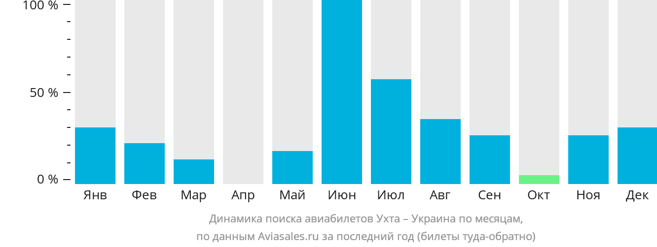 Динамика поиска авиабилетов из Ухты в Украину по месяцам