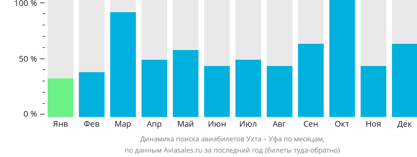 Динамика поиска авиабилетов из Ухты в Уфу по месяцам