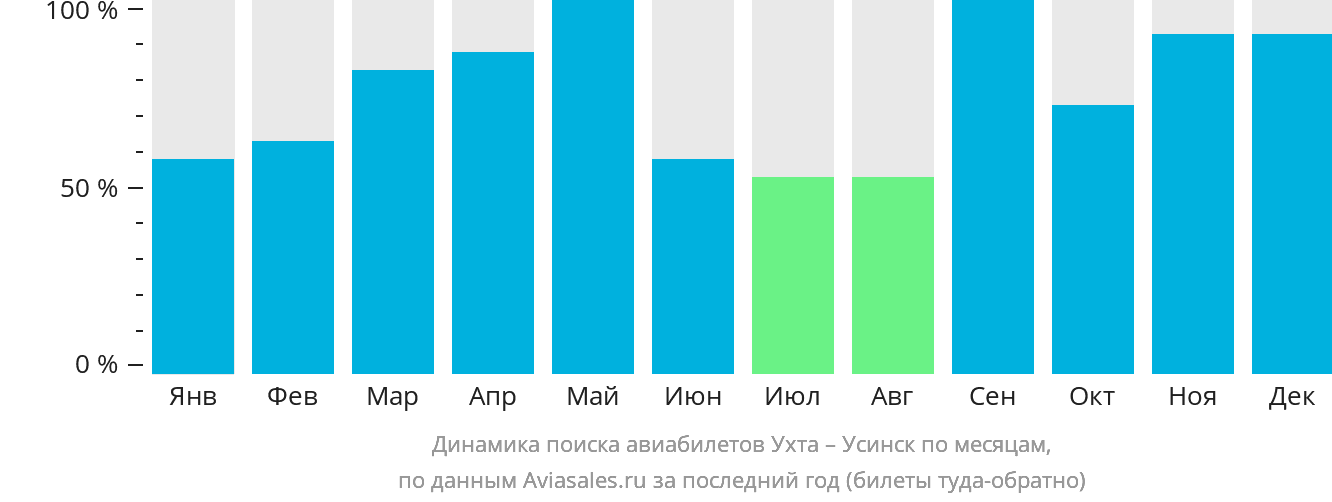 Динамика поиска авиабилетов из Ухты в Усинск по месяцам