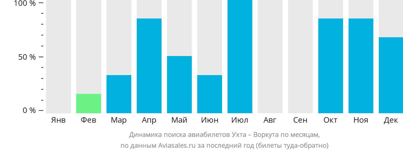 Динамика поиска авиабилетов из Ухты в Воркуту по месяцам