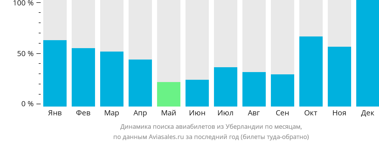 Динамика поиска авиабилетов из Уберландии по месяцам
