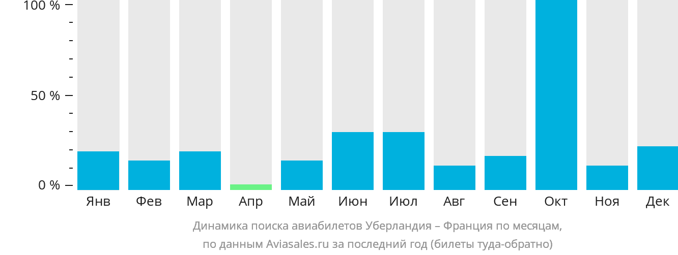 Динамика поиска авиабилетов из Уберландии во Францию по месяцам
