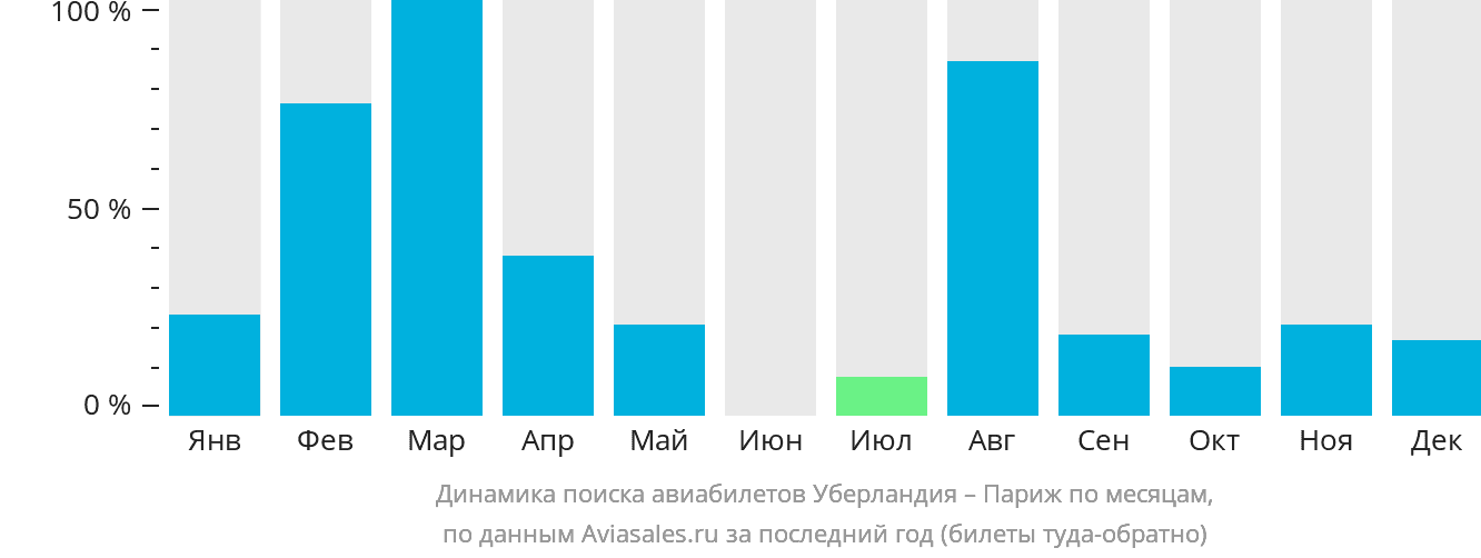 Динамика поиска авиабилетов из Уберландии в Париж по месяцам