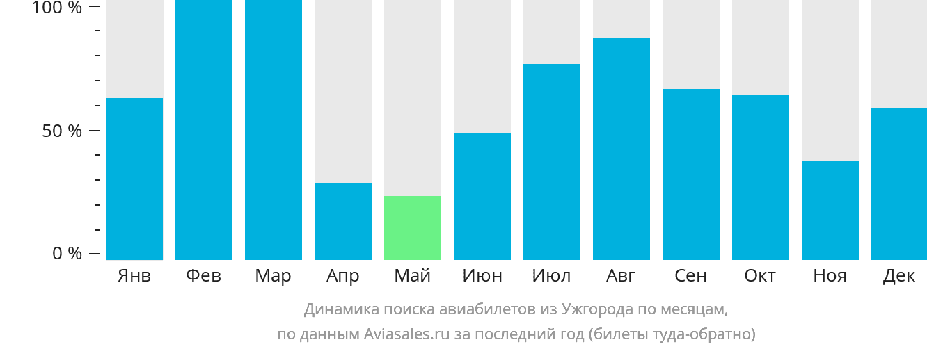 Динамика поиска авиабилетов из Ужгорода по месяцам