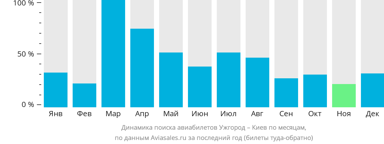 Динамика поиска авиабилетов из Ужгорода в Киев по месяцам