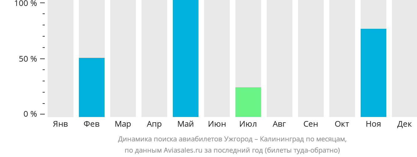 Динамика поиска авиабилетов из Ужгорода в Калининград по месяцам