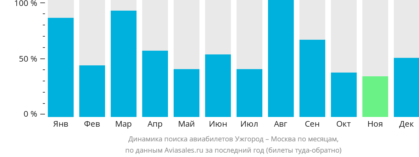 Динамика поиска авиабилетов из Ужгорода в Москву по месяцам