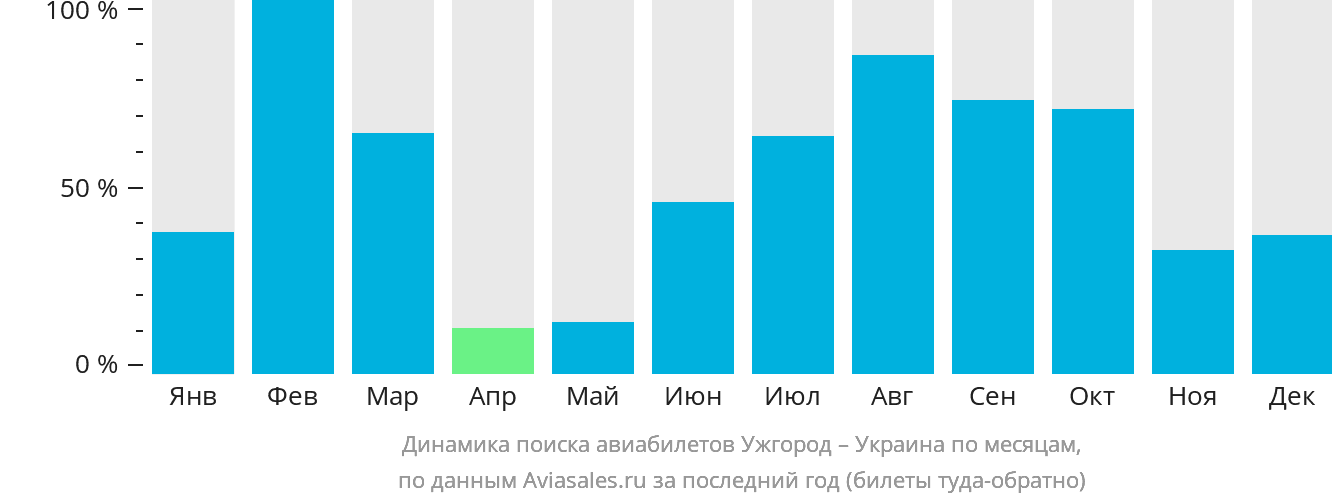 Динамика поиска авиабилетов из Ужгорода в Украину по месяцам