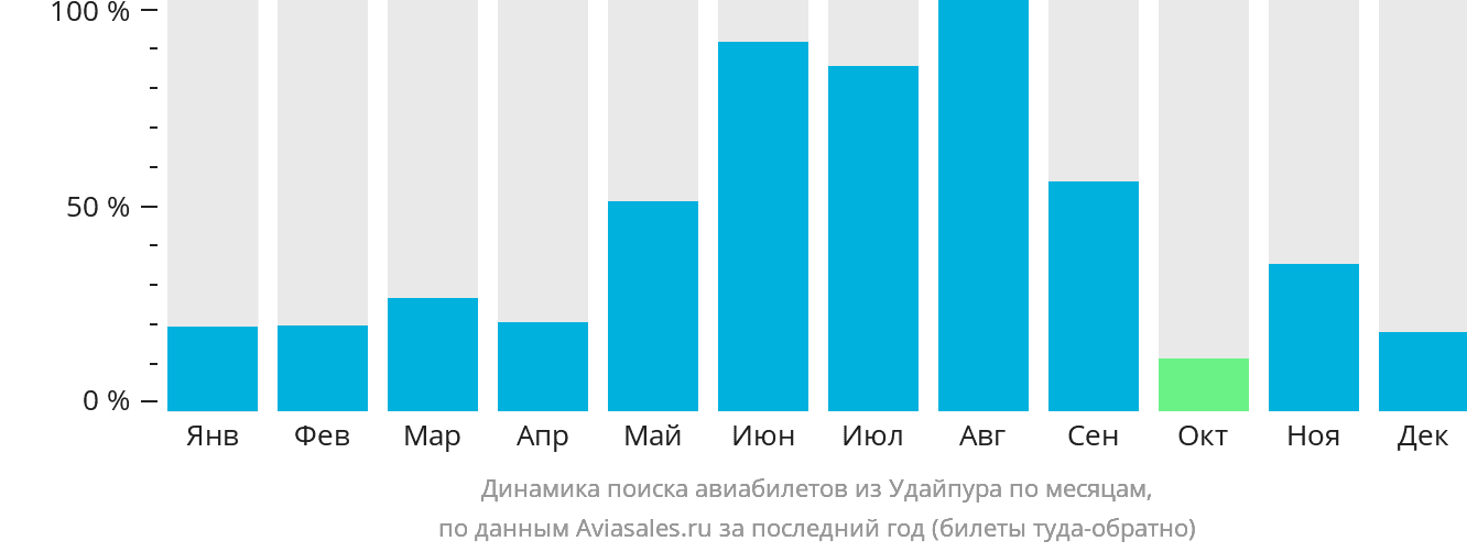 Динамика поиска авиабилетов из Удайпура по месяцам