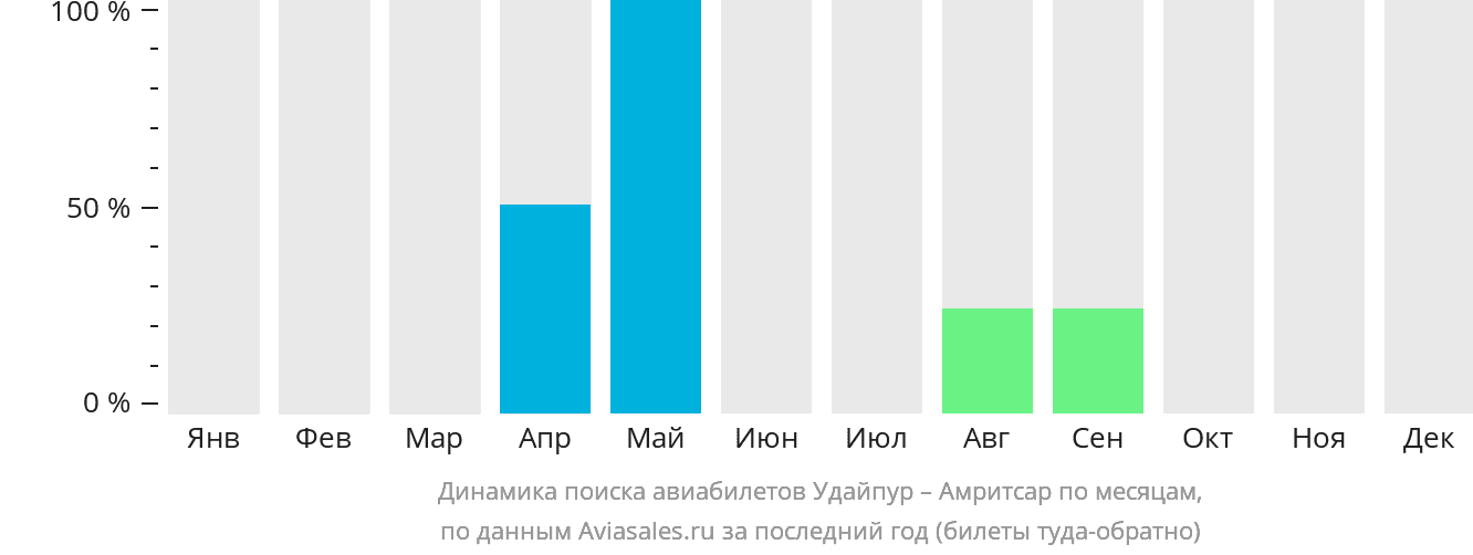 Динамика поиска авиабилетов из Удайпура в Амритсар по месяцам
