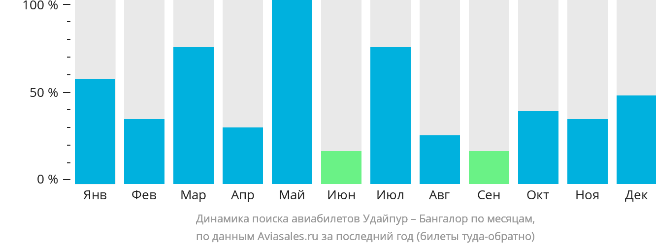 Динамика поиска авиабилетов из Удайпура в Бангалор по месяцам