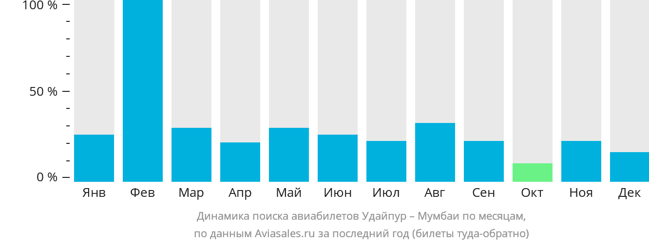 Динамика поиска авиабилетов из Удайпура в Мумбаи по месяцам