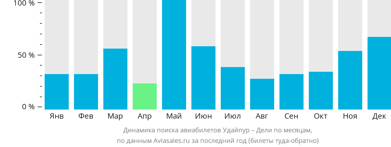 Динамика поиска авиабилетов из Удайпура в Дели по месяцам