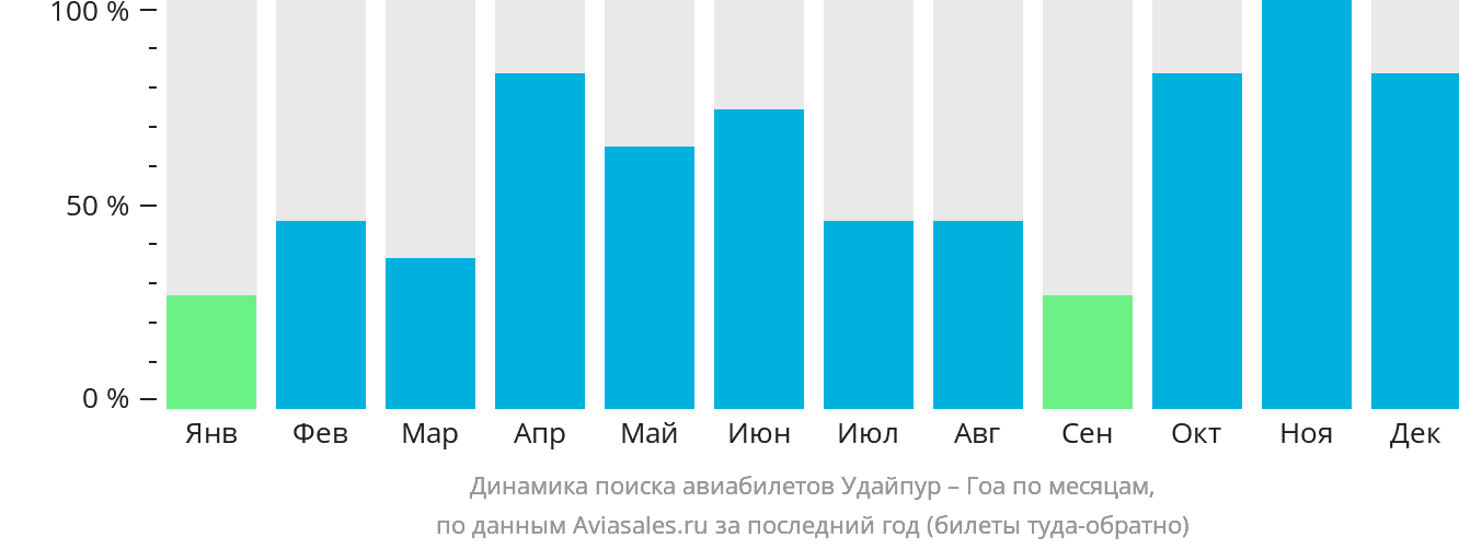 Динамика поиска авиабилетов из Удайпура в Гоа по месяцам