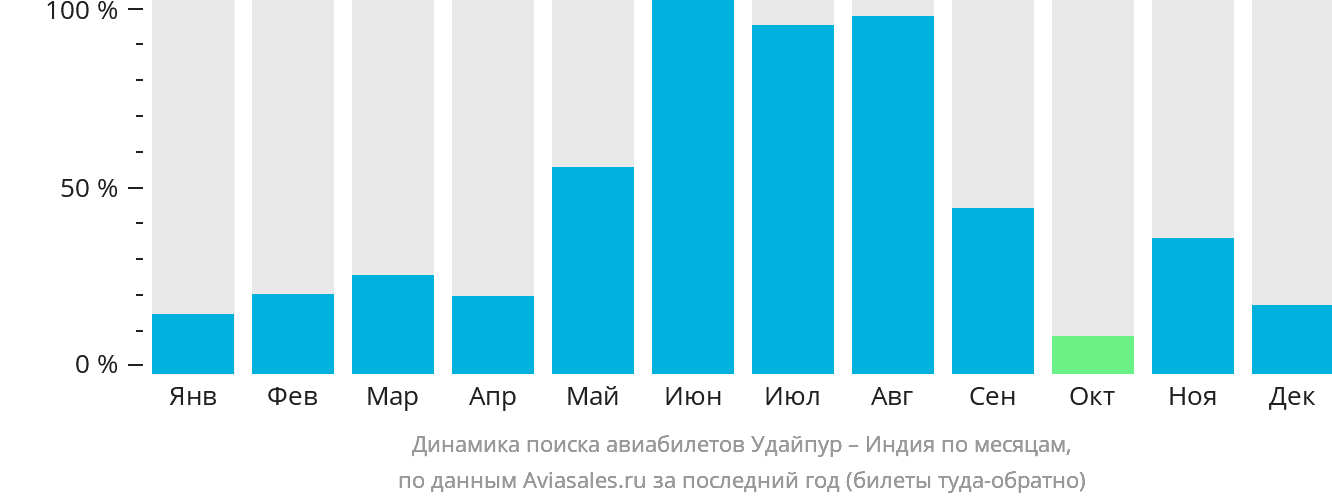 Динамика поиска авиабилетов из Удайпура в Индию по месяцам