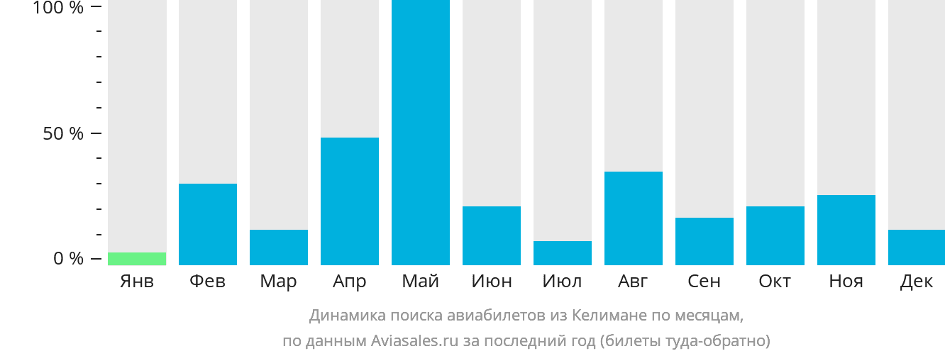 Динамика поиска авиабилетов из Келимане по месяцам