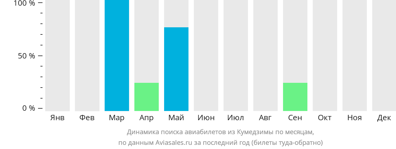 Динамика поиска авиабилетов из Кумедзимы по месяцам