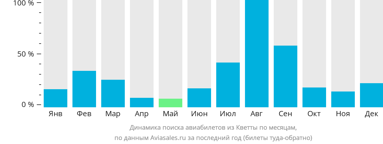 Динамика поиска авиабилетов из Кветты по месяцам