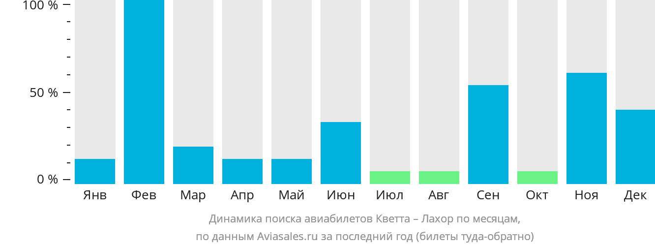 Динамика поиска авиабилетов из Кветты в Лахор по месяцам