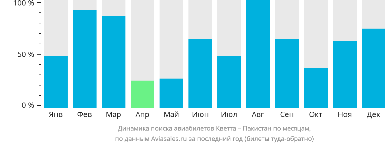 Динамика поиска авиабилетов из Кветты в Пакистан по месяцам
