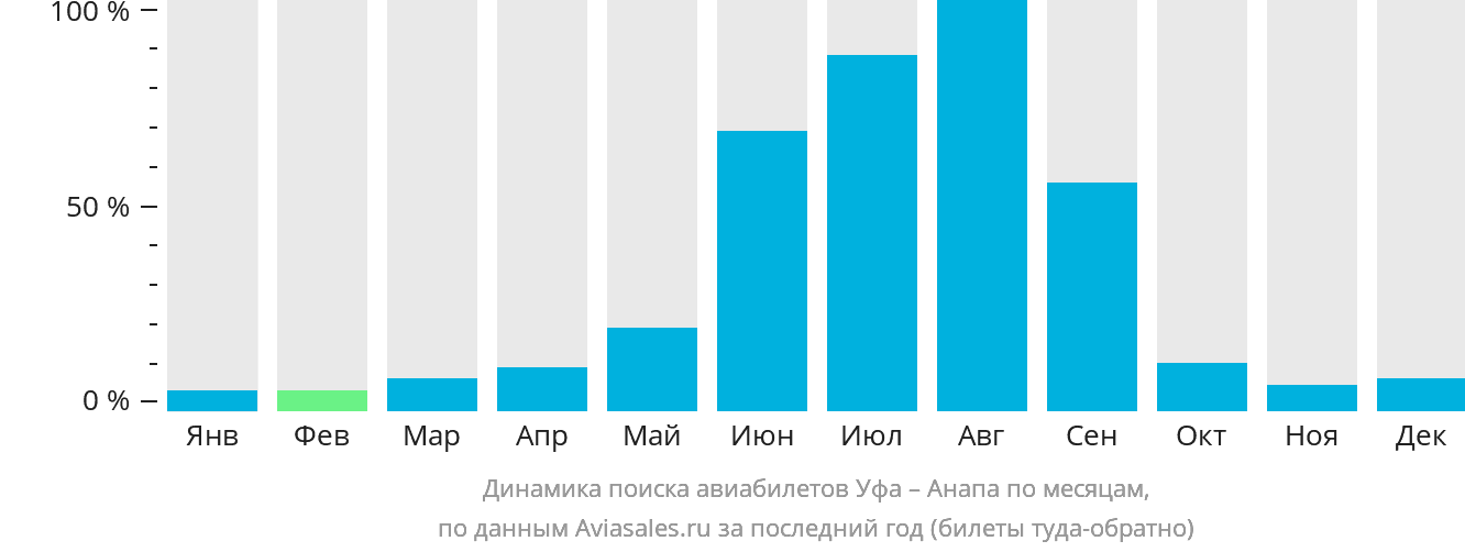 Динамика поиска авиабилетов из Уфы в Анапу по месяцам