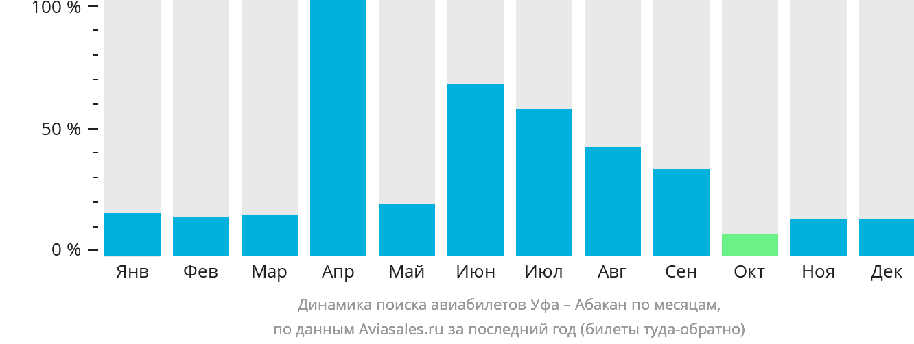 Динамика поиска авиабилетов из Уфы в Абакан по месяцам