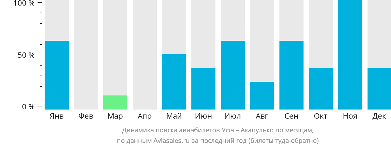 Динамика поиска авиабилетов из Уфы в Акапулько-де-Хуарес по месяцам