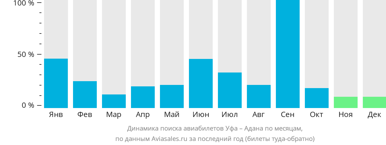 Динамика поиска авиабилетов из Уфы в Адану по месяцам