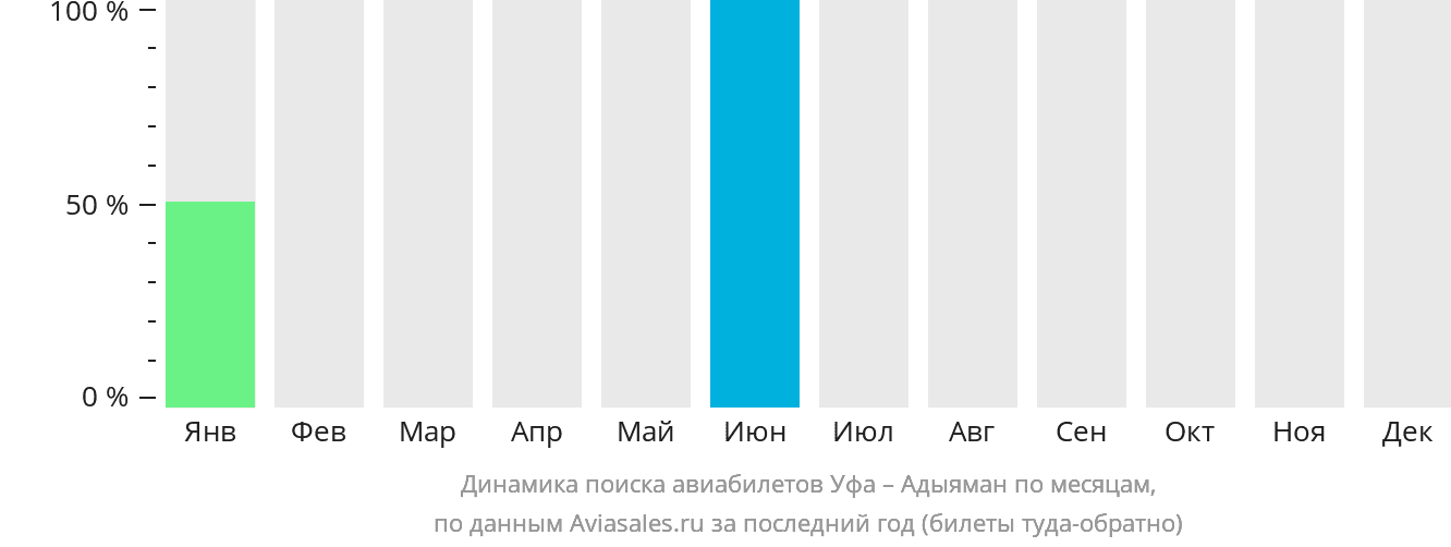Динамика поиска авиабилетов из Уфы в Адыяман по месяцам