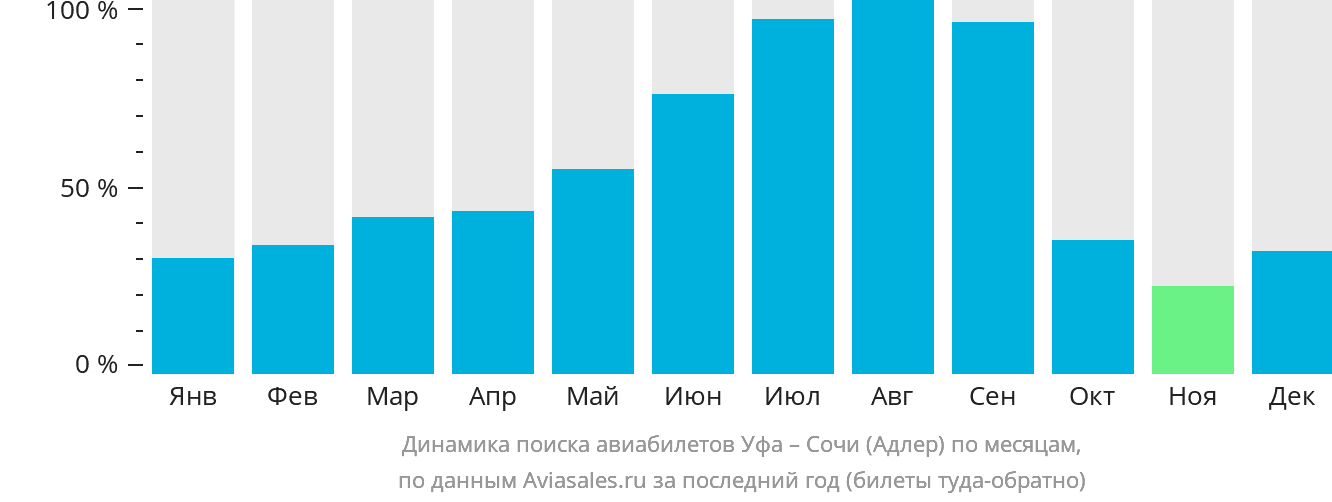 Динамика поиска авиабилетов из Уфы в Сочи по месяцам