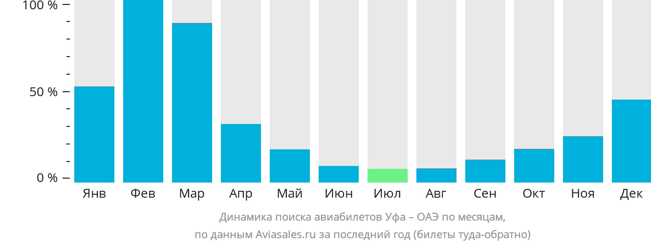 Динамика поиска авиабилетов из Уфы в ОАЭ по месяцам