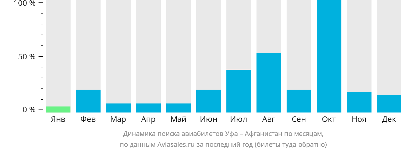 Динамика поиска авиабилетов из Уфы Афганистан по месяцам