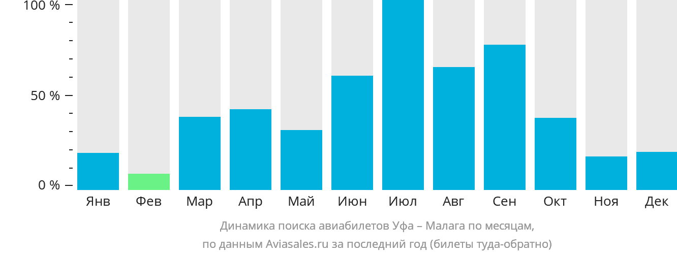 Динамика поиска авиабилетов из Уфы в Малагу по месяцам