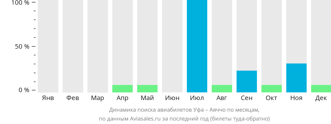 Динамика поиска авиабилетов из Уфы в Аяччо по месяцам