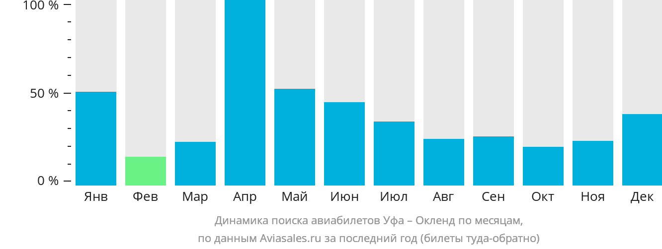 Динамика поиска авиабилетов из Уфы в Окленд по месяцам