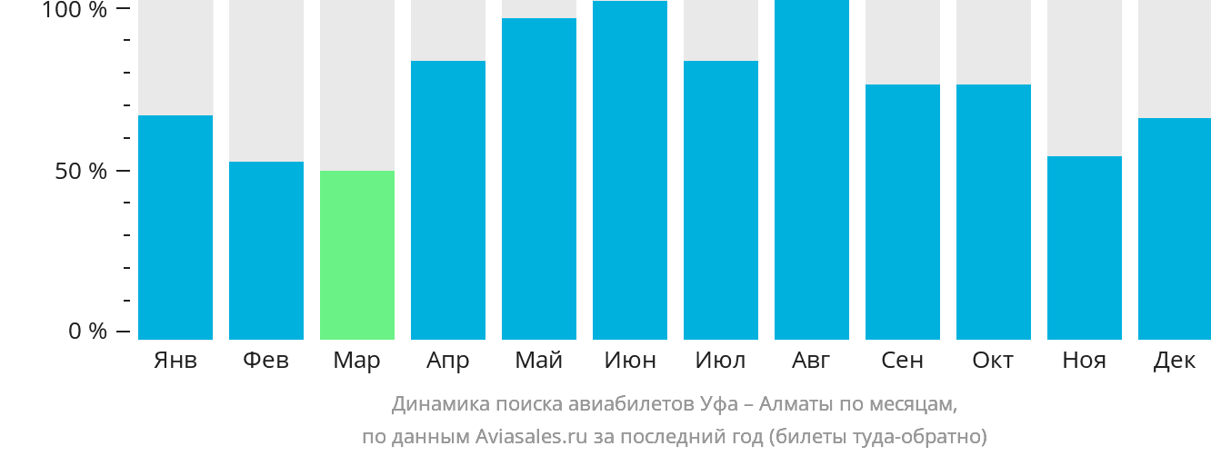 Динамика поиска авиабилетов из Уфы в Алматы по месяцам