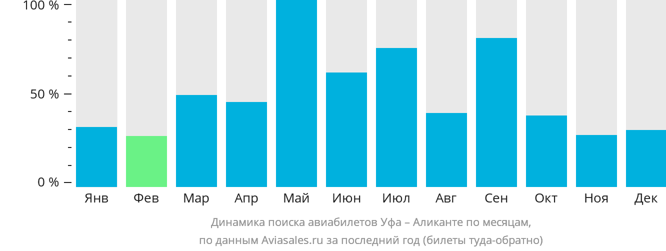 Динамика поиска авиабилетов из Уфы в Аликанте по месяцам
