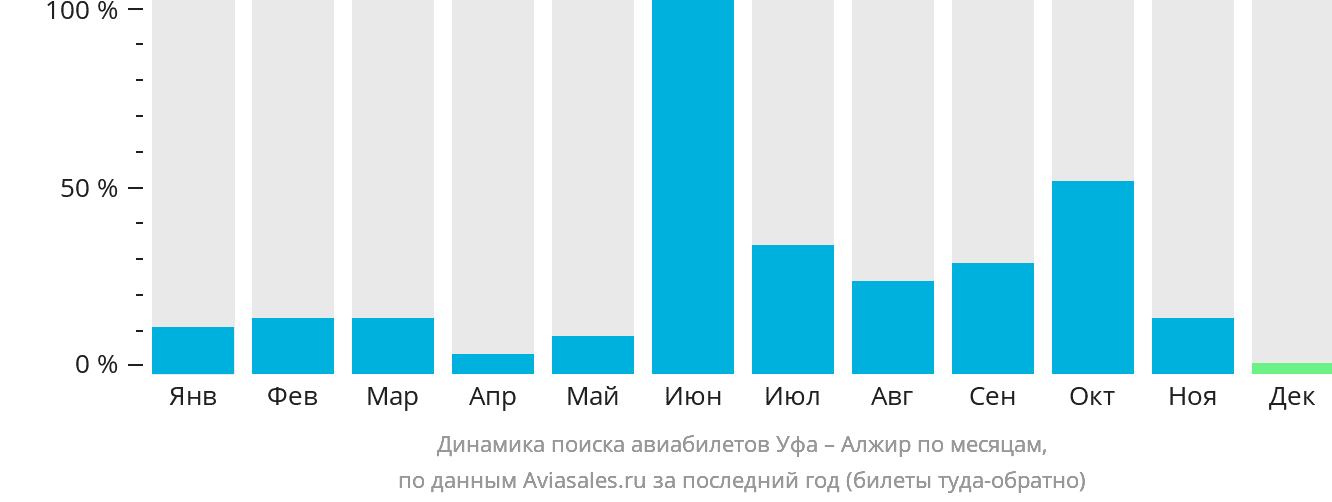 Динамика поиска авиабилетов из Уфы в Алжир по месяцам