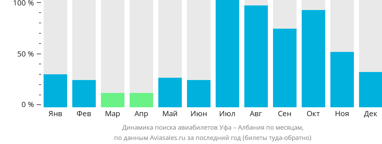 Динамика поиска авиабилетов из Уфы в Албанию по месяцам