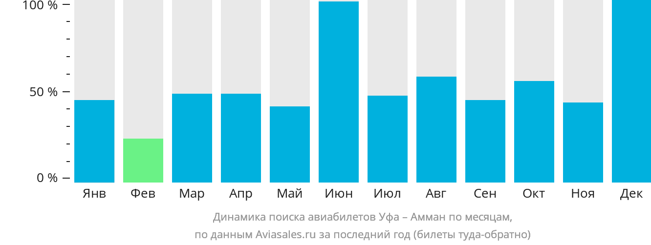 Динамика поиска авиабилетов из Уфы в Амман по месяцам