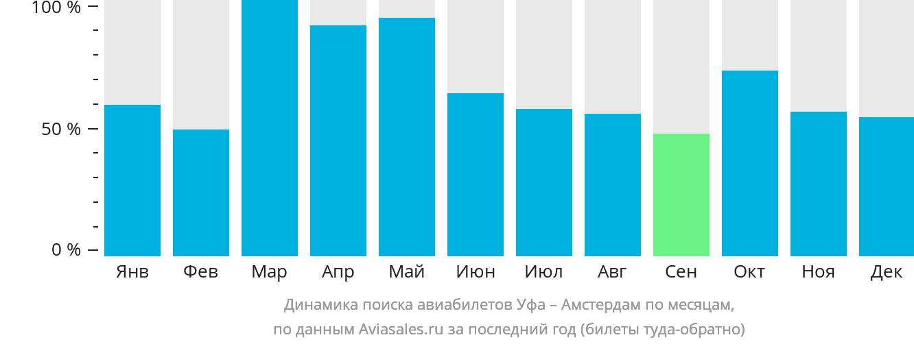 Динамика поиска авиабилетов из Уфы в Амстердам по месяцам